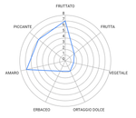 Cru di Puglia Olivenöl extra nativ I.G.P.